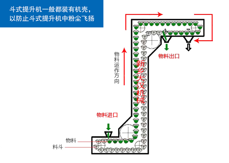 z型斗式提升机工作原理